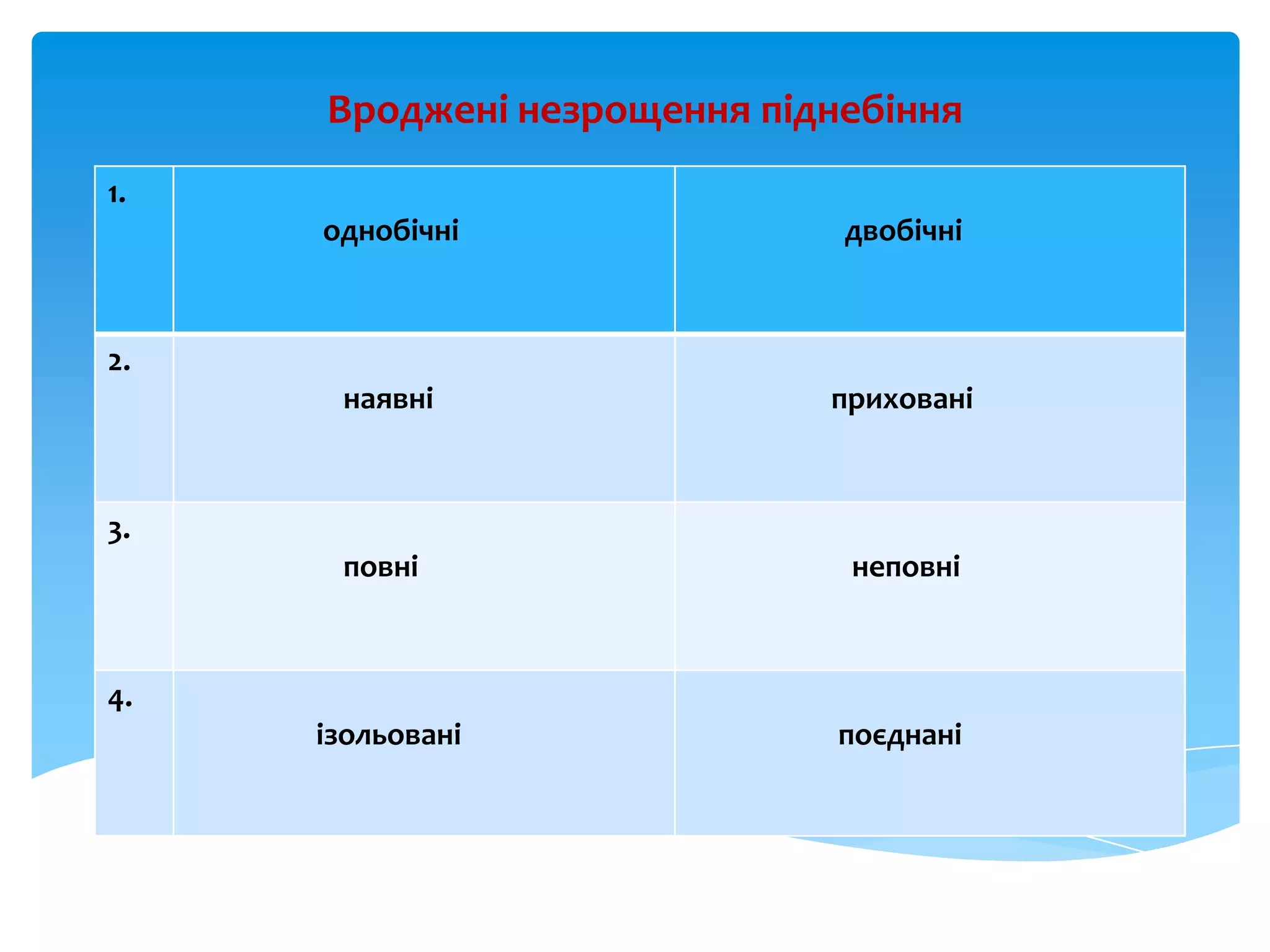 Вроджені незрощення піднебіння
1.
однобічні двобічні
2.
наявні приховані
3.
повні неповні
4.
ізольовані поєднані
 
