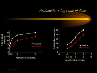 Arithmetic vs log scale of dose




                                                            % fall in blood pressure
                                                                                       50
                  50
                                                                                       40
% fall in blood




                  40
  pressure




                                                                                       30
                  30
                  20                           Control                                 20
                                                                                                              Control
                                               L-NAME
                  10                                                                   10                     L-NAME

                  0                                                                    0
                   0.1
                    0.31    3                 10                                        -2    -1       0       1        2
                           Acetylcholine nmol/kg                                             0.1 0.3   1       3        10
                                                                                             Acetylcholine nmol/kg



                   2004-2005
 