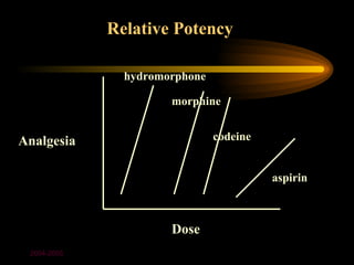 Relative Potency

               hydromorphone

                      morphine


Analgesia                      codeine


                                         aspirin



                      Dose
 2004-2005
 