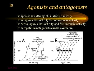 10
                    Agonists and antagonists
             agonist has affinity plus intrinsic activity
             antagonist has affinity but no intrinsic activity
             partial agonist has affinity and less intrinsic activity
             competitive antagonists can be overcome




2004-2005
 