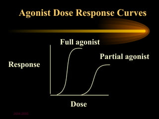 Agonist Dose Response Curves

             Full agonist
                        Partial agonist
Response




                Dose
 2004-2005
 