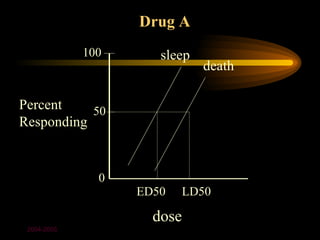 Drug A
             100      sleep
                              death

Percent    50
Responding


               0
                   ED50     LD50

                     dose
 2004-2005
 