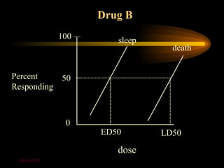 Drug B
             100      sleep
                                death


Percent      50
Responding



              0
                   ED50       LD50

                      dose
 2004-2005
 