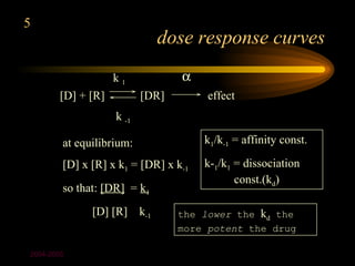 5
                                 dose response curves
                    k1             α
        [D] + [R]          [DR]         effect
                    k -1

        at equilibrium:                k1/k-1 = affinity const.

        [D] x [R] x k1 = [DR] x k-1    k-1/k1 = dissociation
                                              const.(kd)
        so that: [DR] = k1
              [D] [R]      k-1     the lower the kd the
                                   more potent the drug

2004-2005
 