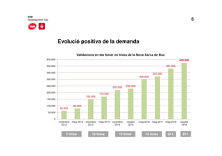 6
Evolució positiva de la demanda
NXB
Desplegament final
62.000
80.000
150.000
170.000
220.000
230.000
300.000
322.000
381.000
425.000
0
50.000
100.000
150.000
200.000
250.000
300.000
350.000
400.000
450.000
novembre
2012
maig 2013 novembre
2013
maig 2014 novembre
2014
octubre
2015
maig 2016 maig 2017 maig 2018 octubre
2018
Validacions en dia feiner en línies de la Nova Xarxa de Bus
5 línies 10 línies 13 línies 16 línies 20 l. 23 l.
 