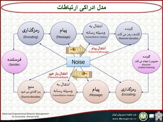 11
‫فرستنده‬
)Sender(
‫نده‬‫ر‬‫گي‬
‫کند‬‫می‬‫مز‬‫ر‬ ‫کشف‬
)Receiverdecodes(
‫گیرنده‬
‫کند‬ ‫می‬‫ایجاد‬‫ا‬‫ر‬ ‫مفهوم‬
)Receiver
creates meaning(
‫به‬ ‫انتقال‬
‫سانه‬‫ر‬ ‫وسیله‬
)Transmitted on medium(
‫پیام‬
)Message(
‫ی‬‫مزگذار‬‫ر‬
)Encoding(
‫ی‬‫مزگذار‬‫ر‬
)Encoding(
‫پیام‬
)Message(
‫به‬ ‫انتقال‬
‫سانه‬‫ر‬ ‫وسیله‬
)Transmitted on medium(
‫منبع‬
‫شود‬‫می‬ ‫گشایی‬‫مز‬‫ر‬
)Source decodes(
‫پیام‬ ‫انتقال‬
)TransmitMessage(
‫ر‬‫خو‬ ‫باز‬ ‫انتقال‬
)Transmiteedback(
‫ارتباطات‬ ‫ادراکی‬ ‫مدل‬
Noise
Advanced Organizational Behavior Management
Dr.Varzeshkar Ahmad.2010
 