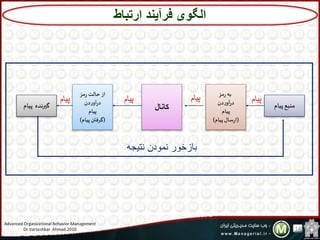 ‫پيام‬‫منبع‬
‫مز‬‫ر‬ ‫به‬
‫دن‬‫ر‬‫آو‬‫ر‬‫د‬
‫پيام‬
(‫پيام‬ ‫سال‬‫ر‬‫ا‬)
‫كانال‬
‫مز‬‫ر‬ ‫حالت‬‫از‬
‫دن‬‫ر‬‫آو‬‫ر‬‫د‬
‫پيام‬
(‫پيام‬ ‫گرفتن‬)
‫پيام‬ ‫گیرنده‬
‫پیام‬‫پیا‬‫م‬‫پیام‬‫پیا‬‫م‬
‫ن،ی‬ ،‫نمبد‬ ‫سازشبر‬‫جه‬
‫ارتباط‬ ‫فرآیند‬ ‫الگوی‬
Advanced Organizational Behavior Management
Dr.Varzeshkar Ahmad.2010 14
 