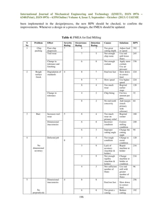 International Journal of Mechanical Engineering and Technology (IJMET), ISSN 0976 –
6340(Print), ISSN 0976 – 6359(Online) Volume 4, Issue 5, September - October (2013) © IAEME

been implemented in the design/process, the new RPN should be checked, to confirm the
improvements. Whenever a design or a process changes, the FMEA should be updated.

Table 4: FMEA for End Milling
S
No
1

Problem

Effect

Chip
packing

Poor chip
dispersion
Tool wear

Severity
Rating
7

Occurrence
Rating
8

Detection
Rating
7

Causes

Solutions

RPN

Too great
cutting depth
Not enough
chip room

Adjust feed
or speed
Use end
mill fewer
flutes
Apply more
coolant.
Use air
pressure
Slow down
to correct
feed
Use higher
speed
Regrind
earlier
stage
Cut less
amount per
pass
Add margin
(touch
primary
with
oilstone)
Regrind
sooner

392

7

6

Dimensional
inaccuracies

4

Defected job

2

Chip biting

2

No end tooth
concavity

8

4

8

Too much
wear on
primary relief
Incorrect
condition

3

Improper
cutting angle

3

5

Too much
wear

5

Too tough
condition

3

Increases tool
wear

4

9

9

4

Burr

Slow speed

3

3

7

6

Change in
tolerance

Feed too fast

4

4

7

6

Degradation of
standards

8

8

Rough
surface
finish

Not enough
coolant

8

2

8

8

Change in
tolerance and
finishing

5

3

Lack of
accuracy
(machine &
holder)
Not enough
rigidity
(machine &
holder)
Not sufficient
number of
flutes

8

8

8
No
dimensional
accuracy

5

Dimensional
inaccuracies

No
perpendicula

4

196

8

Change
machine or
holder or
condition
Use end
mill with
greater
number of
flutes

336

224

224
128

32

64

160

240

90

120

216

216

96

256
Feed too fast

6

Correct
milling
condition
Change the
cutting
angle
Change to
easier
condition
Repair
machine or
holder

245

Too great a
cutting

Slow down
to correct
feed
Reduce
cutting

192

 