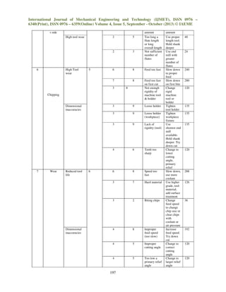 International Journal of Mechanical Engineering and Technology (IJMET), ISSN 0976 –
6340(Print), ISSN 0976 – 6359(Online) Volume 4, Issue 5, September - October (2013) © IAEME
r side
High tool wear

amount
Too long a
flute length
or long
overall length
Not sufficient
number of
flutes

5

3

6

8

Feed too fast

7

High Tool
wear

5

2

6

2

8

Feed too fast
on first cut
Not enough
rigidity of
machine tool
& holder

3

8

Chipping

Dimensional
inaccuracies

9

Lack of
rigidity (tool)

6

Teeth too
sharp

6

8

Speed too
fast

7

Hard material

3

Dimensional
inaccuracies

Loose holder
(workpiece)

3

6

9

4

Reduced tool
life

Loose holder

3

Wear

9

3

7

3

2

Biting chips

4

8

Improper
feed speed
(too slow)

4

5

Improper
cutting angle

4

5

Too low a
primary relief
angle

197

amount
Use proper
length tool.
Hold shank
deeper
Use end
mill with
greater
number of
flutes
Slow down
to proper
feed
Slow down
on first bite
Change
rigid
machine
tool or
holder
Tighten
tool holder
Tighten
workpiece
fixture
Use
shortest end
mill
available.
Hold shank
deeper. Try
down cut
Change to
lower
cutting
angle,
primary
relief
Slow down,
use more
coolant
Use higher
grade, tool
material,
add surface
treatment
Change
feed speed
to change
chip size or
clear chips
with
coolant or
air pressure
Increase
feed speed.
Try down
cut
Change to
correct
cutting
angle
Change to
larger relief
angle

40

24

240

280
120

135
135

135

120

288

126

36

192

120

120

 