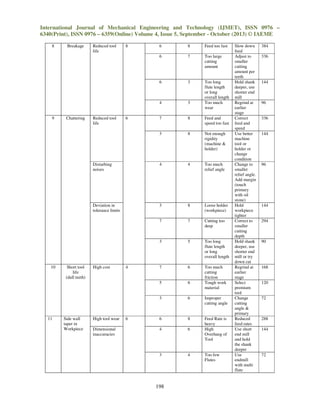 International Journal of Mechanical Engineering and Technology (IJMET), ISSN 0976 –
6340(Print), ISSN 0976 – 6359(Online) Volume 4, Issue 5, September - October (2013) © IAEME
8

3

3

Too long
flute length
or long
overall length
Too much
wear

7

8

Feed and
speed too fast

8

Not enough
rigidity
(machine &
holder)

4

4

Too much
relief angle

Deviation in
tolerance limits

3

8

Loose holder
(workpiece)

7

7

Cutting too
deep

3

5

Too long
flute length
or long
overall length

7

6

5

6

Too much
cutting
friction
Tough work
material

3

Side wall
taper in
Workpiece

Too large
cutting
amount

Disturbing
noises

11

7

3

Short tool
life
(dull teeth)

Feed too fast

4

10

8

6

Chattering

6
6

9

Breakage

Reduced tool
life

6

Improper
cutting angle

6

8

4

6

Feed Rate is
heavy
High
Overhang of
Tool

3

4

Reduced tool
life

High cost

High tool wear
Dimensional
inaccuracies

8

6

4

6

198

Too few
Flutes

Slow down
feed
Adjust to
smaller
cutting
amount per
teeth
Hold shank
deeper, use
shorter end
mill
Regrind at
earlier
stage
Correct
feed and
speed
Use better
machine
tool or
holder or
change
condition
Change to
smaller
relief angle.
Add margin
(touch
primary
with oil
stone)
Hold
workpiece
tighter
Correct to
smaller
cutting
depth
Hold shank
deeper, use
shorter end
mill or try
down cut
Regrind at
earlier
stage
Select
premium
tool
Change
cutting
angle &
primary
Reduced
feed rates
Use short
end mill
and hold
the shank
deeper
Use
endmill
with multi
flute

384
336

144

96

336

144

96

144

294

90

168

120

72

288
144

72

 