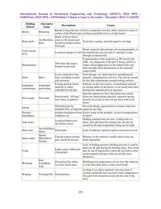 International Journal of Mechanical Engineering and Technology (IJMET), ISSN 0976 –
6340(Print), ISSN 0976 – 6359(Online) Volume 4, Issue 6, November - December (2013) © IAEME
Molding
Defects
Blister

Burn marks

Color streaks
(US)

Delamination

Flash
Embedded
contaminates

Flow marks

Jetting
Polymer
degradation
Sink marks
Short shot
Splay marks

Voids

Weld line

Warping

Alternative
Name

Descriptions

Causes

Raised or layered zone on Tool or material is too hot, often caused by a lack of
surface of the Plastic part cooling around the tool or a faulty heater
Black or brown burnt
Air Burn/Gas areas on the plastic part
Tool lacks venting, injection speed is too high
Burn
located at furthest points
from gate
Plastic material and colorant isn't mixing properly, or
Localized change of color the material has run out and it's starting to come
through as natural only
Contamination of the material e.g. PP mixed with
ABS, very dangerous if the part is being used for a
Thin mica like layers
safety critical application as the material has very
formed in part wall
little strength when delaminated as the materials
cannot bond
Excess material in thin
Tool damage, too much injection speed/material
Burrs
layer exceeding normal injected, clamping force too low. Can also be caused
part geometry
by dirt and contaminants around tooling surfaces.
Foreign particle (burnt
Particles on the tool surface, contaminated material
Embedded
material or other)
or foreign debris in the barrel, or too much shear heat
particulates
burning the material prior to injection
embedded in the part
Injection speeds too slow (the plastic has cooled
Directionally "off tone" down too much during injection, injection speeds
Flow lines
wavy lines or patterns
must be set as fast as you can get away with at all
times)
Deformed part by
Poor tool design, gate position or runner. Injection
turbulent flow of material speed set too high.
polymer breakdown from Excess water in the granules, excessive temperatures
oxidation, etc.
in barrel
Holding time/pressure too low, cooling time too
Localized depression
short, with sprueless hot runners this can also be
(In thicker zones)
caused by the gate temperature being set too high
Non-Fill/Short
Partial part
Lack of material, injection speed or pressure too low
Mold
Splash
Circular pattern around Moisture in the material, usually when resins are
Mark/Silver
gate caused by hot gas
dried improperly
Streaks
Lack of holding pressure (holding pressure is used to
pack out the part during the holding time). Also mold
Empty space within part
may be out of registration (when the two halves don't
(Air pocket)
center properly and part walls are not the same
thickness).
Knit
Discolored line where
Mold/material temperatures set too low (the material
Line/Meld
two flow fronts meet
is cold when they meet, so they don't bond)
Line
Cooling is too short, material is too hot, lack of
cooling around the tool, incorrect water temperatures
Twisting Part Distorted part
(the parts bow inwards towards the hot side of the
tool)
Blistering

229

 