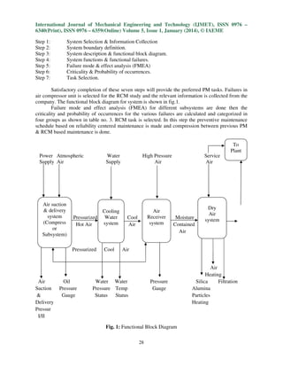 International Journal of Mechanical Engineering and Technology (IJMET), ISSN 0976 –
6340(Print), ISSN 0976 – 6359(Online) Volume 5, Issue 1, January (2014), © IAEME
28
Step 1: System Selection & Information Collection
Step 2: System boundary definition.
Step 3: System description & functional block diagram.
Step 4: System functions & functional failures.
Step 5: Failure mode & effect analysis (FMEA)
Step 6: Criticality & Probability of occurrences.
Step 7: Task Selection.
Satisfactory completion of these seven steps will provide the preferred PM tasks. Failures in
air compressor unit is selected for the RCM study and the relevant information is collected from the
company. The functional block diagram for system is shown in fig.1.
Failure mode and effect analysis (FMEA) for different subsystems are done then the
criticality and probability of occurrences for the various failures are calculated and categorized in
four groups as shown in table no. 3. RCM task is selected. In this step the preventive maintenance
schedule based on reliability centered maintenance is made and compression between previous PM
& RCM based maintenance is done.
Power Atmospheric Water High Pressure Service
Supply Air Supply Air Air
Pressurized Cool Moisture
Hot Air Air Contained
Air
Pressurized Cool Air
Air
Heating
Air Oil Water Water Pressure Silica Filtration
Suction Pressure Pressure Temp Gauge Alumina
& Gauge Status Status Particles
Delivery Heating
Pressur
I/II
Fig. 1: Functional Block Diagram
Air suction
& delivery
system
(Compress
or
Subsystem)
Cooling
Water
system
Air
Receiver
system
Dry
Air
system
To
Plant
 