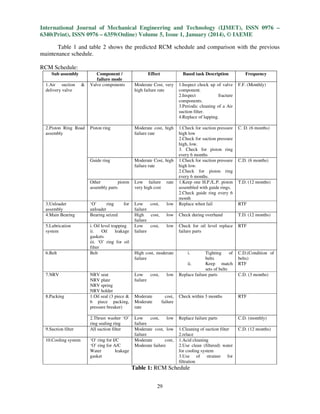 International Journal of Mechanical Engineering and Technology (IJMET), ISSN 0976 –
6340(Print), ISSN 0976 – 6359(Online) Volume 5, Issue 1, January (2014), © IAEME
29
Table 1 and table 2 shows the predicted RCM schedule and comparison with the previous
maintenance schedule.
RCM Schedule:
Sub assembly Component /
failure mode
Effect Based task Description Frequency
1.Air suction &
delivery valve
Valve components Moderate Cost, very
high failure rate
1.Inspect chock up of valve
component.
2.Inspect fracture
components.
3.Periodic cleaning of a Air
suction filter.
4.Replace of lapping.
F.F. (Monthly)
2.Piston Ring Road
assembly
Piston ring Moderate cost, high
failure rate
1.Check for suction pressure
high low
2.Check for suction pressure
high, low.
3. Check for piston ring
every 6 months
C. D. (6 months)
Guide ring Moderate Cost, high
failure rate
1.Check for suction pressure
high low.
2.Check for piston ring
every 6 months.
C.D. (6 months)
Other piston
assembly parts
Low failure rate
very high cost
1.Keep one H.P./L.P. piston
assembled with guide rings.
2.Check guide ring every 6
month
T.D. (12 months)
3.Unloader
assembly
‘O’ ring for
unloader
Low cost, low
failure
Replace when fail RTF
4.Main Bearing Bearing seized High cost, low
failure
Check during overhand T.D. (12 months)
5.Lubrication
system
i. Oil level trapping
ii. Oil leakage
gaskets
iii. ‘O’ ring for oil
filter
Low cost, low
failure
Check for oil level replace
failure parts
RTF
6.Belt Belt High cost, moderate
failure
i. Tighting of
belts
ii. Keep match
sets of belts
C.D.(Condition of
belts)
RTF
7.NRV NRV seat
NRV plate
NRV spring
NRV holder
Low cost, low
failure
Replace failure parts C.D. (3 months)
8.Packing 1.Oil seal (3 piece &
6 piece packing,
pressure breaker)
Moderate cost,
Moderate failure
rate
Check within 3 months RTF
2.Thrust washer ‘O’
ring sealing ring
Low cost, low
failure
Replace failure parts C.D. (monthly)
9.Suction filter All suction filter Moderate cost, low
failure
1.Cleaning of suction filter
2.relace
C.D. (12 months)
10.Cooling system ‘O’ ring for I/C
‘O’ ring for A/C
Water leakage
gasket
Moderate cost,
Moderate failure
1.Acid cleaning
2.Use clean (filtered) water
for cooling system
3.Use of strainer for
filtration
Table 1: RCM Schedule
 