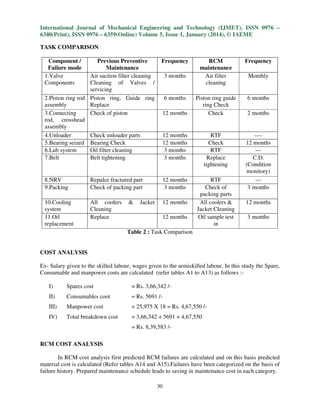 International Journal of Mechanical Engineering and Technology (IJMET), ISSN 0976 –
6340(Print), ISSN 0976 – 6359(Online) Volume 5, Issue 1, January (2014), © IAEME
30
TASK COMPARISON
Component /
Failure mode
Previous Preventive
Maintenance
Frequency RCM
maintenance
Frequency
1.Valve
Components
Air suction filter cleaning
Cleaning of Valves /
servicing
3 months Air filter
cleaning
Monthly
2.Piston ring rod
assembly
Piston ring, Guide ring
Replace
6 months Piston ring guide
ring Check
6 months
3.Connecting
rod, crosshead
assembly
Check of piston 12 months Check 2 months
4.Unloader Check unloader parts 12 months RTF ----
5.Bearing seized Bearing Check 12 months Check 12 months
6.Lub system Oil filter cleaning 3 months RTF ---
7.Belt Belt tightening 3 months Replace
tightening
C.D.
(Condition
monitory)
8.NRV Repalce fractured part 12 months RTF ---
9.Packing Check of packing part 3 months Check of
packing parts
3 months
10.Cooling
system
All coolers & Jacket
Cleaning
12 months All coolers &
Jacket Cleaning
12 months
11.Oil
replacement
Replace 12 months Oil sample test
in
3 months
Table 2 : Task Comparison
COST ANALYSIS
Ex- Salary given to the skilled labour, wages given to the semiskilled labour. In this study the Spare,
Consumable and manpower costs are calculated (refer tables A1 to A13) as follows :-
I) Spares cost = Rs. 3,66,342 /-
II) Consumables coot = Rs. 5691 /-
III) Manpower cost = 25,975 X 18 = Rs. 4,67,550 /-
IV) Total breakdown cost = 3,66,342 + 5691 + 4,67,550
= Rs. 8,39,583 /-
RCM COST ANALYSIS
In RCM cost analysis first predicted RCM failures are calculated and on this basis predicted
material cost is calculated (Refer tables A14 and A15).Failures have been categorized on the basis of
failure history. Prepared maintenance schedule leads to saving in maintenance cost in each category.
 