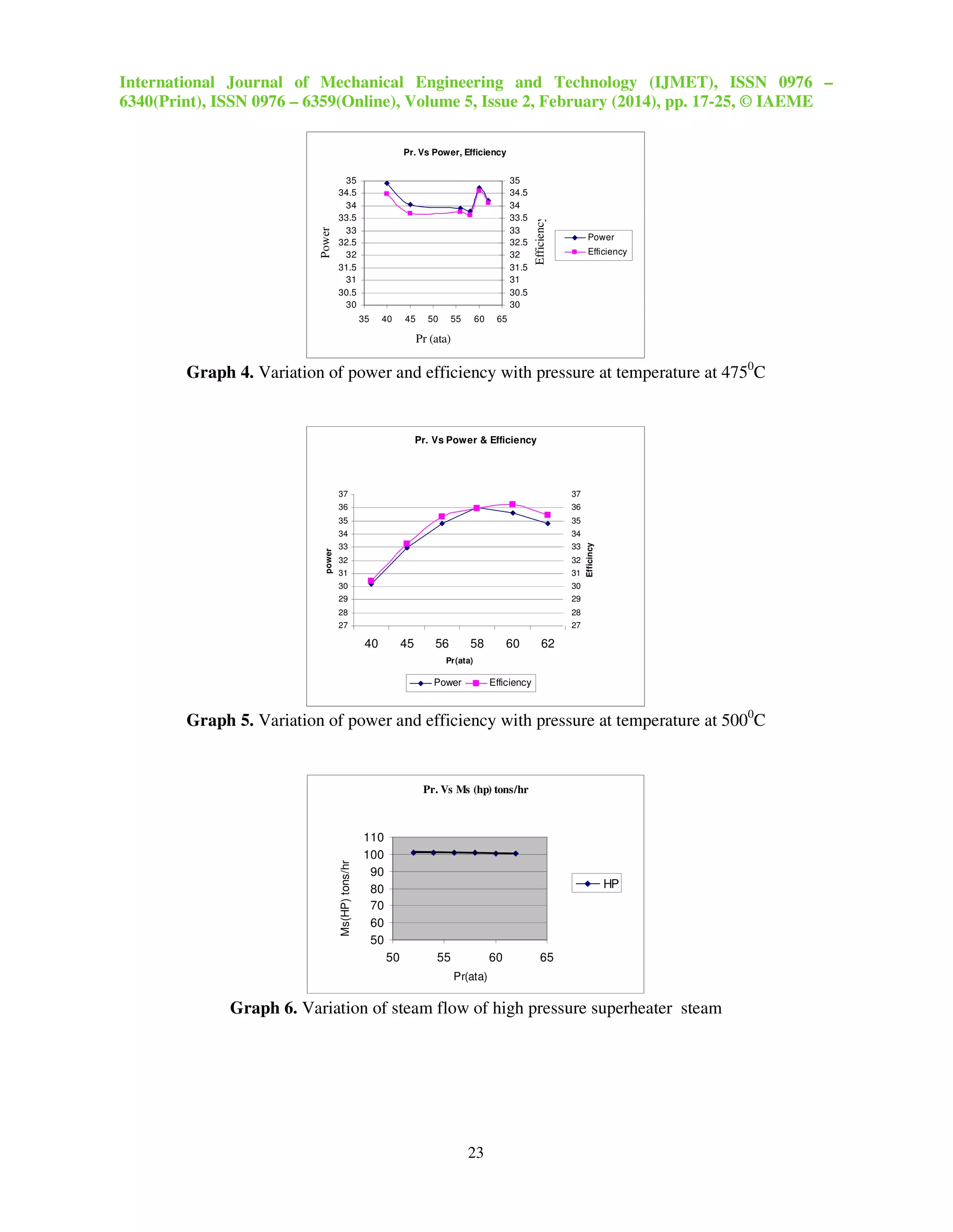 International Journal of Mechanical Engineering and Technology (IJMET), ISSN 0976 –
6340(Print), ISSN 0976 – 6359(Online), Volume 5, Issue 2, February (2014), pp. 17-25, © IAEME
23
Graph 4. Variation of power and efficiency with pressure at temperature at 4750
C
Graph 5. Variation of power and efficiency with pressure at temperature at 5000
C
Graph 6. Variation of steam flow of high pressure superheater steam
Pr. Vs Power, Efficiency
30
30.5
31
31.5
32
32.5
33
33.5
34
34.5
35
35 40 45 50 55 60 65
Pr (ata)
Power
30
30.5
31
31.5
32
32.5
33
33.5
34
34.5
35
Efficiency
Power
Efficiency
Pr. Vs Power & Efficiency
27
28
29
30
31
32
33
34
35
36
37
40 45 56 58 60 62
Pr(ata)
power
27
28
29
30
31
32
33
34
35
36
37
Efficincy
Power Efficiency
Pr. Vs Ms (hp) tons/hr
50
60
70
80
90
100
110
50 55 60 65
Pr(ata)
Ms(HP)tons/hr
HP
 