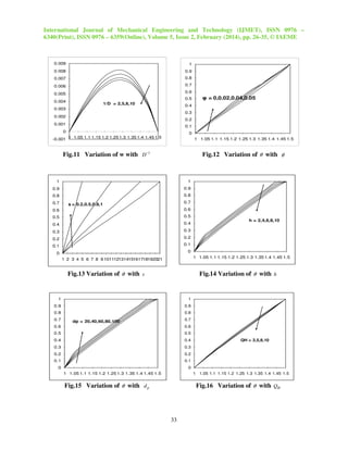 International Journal of Mechanical Engineering and Technology (IJMET), ISSN 0976 –
6340(Print), ISSN 0976 – 6359(Online), Volume 5, Issue 2, February (2014), pp. 26-35, © IAEME

0.009

1

0.008

0.9

0.007

0.8

0.006

0.7

0.005

0.6
0.5

0.004

1/D = 2,5,8,10

φ = 0,0.02,0.04,0.05

0.4

0.003
0.3

0.002
0.2

0.001

0.1

0

0

-0.001 1 1.05 1.1 1.15 1.2 1.25 1.3 1.35 1.4 1.45 1.5

1 1.05 1.1 1.15 1.2 1.25 1.3 1.35 1.4 1.45 1.5

Fig.11 Variation of w with D−1

Fig.12 Variation of θ with φ

1

1

0.9

0.9

0.8

0.8

0.7

0.7

s = 0.2,0.5,0.8,1

0.6

0.6

0.5

0.5

0.4

0.4

0.3

0.3

0.2

0.2

0.1

0.1

h = 2,4,6,8,10

0

0

1 1.05 1.1 1.15 1.2 1.25 1.3 1.35 1.4 1.45 1.5

1 2 3 4 5 6 7 8 9 101112131415161718192021

Fig.13 Variation of θ with s

Fig.14 Variation of θ with h

1

1

0.9

0.9

0.8
0.7

0.8
0.7

dp = 20,40,60,80,100

0.6

0.6

0.5

0.5

0.4

0.4

0.3

0.3

0.2

0.2

0.1

0.1

0

QH = 2,5,8,10

0
1 1.05 1.1 1.15 1.2 1.25 1.3 1.35 1.4 1.45 1.5

1 1.05 1.1 1.15 1.2 1.25 1.3 1.35 1.4 1.45 1.5

Fig.15 Variation of θ with d p

Fig.16 Variation of θ with QH

33

 