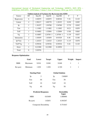 International Journal of Mechanical Engineering and Technology (IJMET), ISSN 0976 –
6340(Print), ISSN 0976 – 6359(Online), Volume 5, Issue 2, February (2014), pp. 44-51, © IAEME

Source

Table6.Analysis of Variance for Ra in near-dry EDM
DF
Seq SS
Adj SS
Adj MS
F

P

Regression

6

4.82075

4.82075

0.80346

7.34

0.125

Linear

4

2.98217

4.80770

1.20193

10.98

0.085

Ip

1

1.36327

1.94760

1.94760

17.79

0.042

Ton

1

1.11802

1.11802

1.11802

10.21

0.059

Toff

1

0.34082

1.52004

1.52004

13.88

0.065

Vg

1

0.16007

1.24704 1

1.24704 1

11.39

0.057

Interaction

2

1.83859

1.83859

0.91929

8.40

0.106

Ip*Ton

1

1.24323

1.24323

1.24323

11.35

0.078

Toff*Vg

1

0.59536

0.59536

0.59536

5.44

0.145

Error

2

0.21900

0.21900

0.10950

Total

8

5.03976

Response Optimization
Goal

Lower

Target

Upper

Weight

Import

MRR

Maximum

0.016

0.048

0.048

1

1

Ra (µm)

Minimum

1.830

1.830

4.320

1

1

Global Solution

Starting Point
Ip

2

Ip

2.86869

Ton

50

Ton

50

Toff

10

Toff

10

Vg

40

Vg

50

Predicted Responses
MRR

0.03409

Desirability
Upper
1.000000

Ra (µm)

1.82651

0.565267

Composite Desirability

49

0.751843

 
