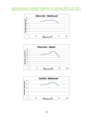 International Journal of Mechanical Engineering and Technology (IJMET), ISSN 0976 –
6340(Print), ISSN 0976 – 6359(Online), Volume 5, Issue 2, February (2014), pp. 122-132, © IAEME
128
0
5
10
15
20
25
30
0 20 40 60 80 100
Adsorptioncapacity(%)
Temperature (oC)
Silica Gel - Methanol
0
5
10
15
20
25
30
35
40
0 20 40 60 80 100
Adsorptioncapacity(%)
Temperature (oC)
Silica Gel - Water
0
5
10
15
20
0 20 40 60 80 100
Adsorptioncapacity(%)
Temperature (oC)
Zeolite- Methanol
 