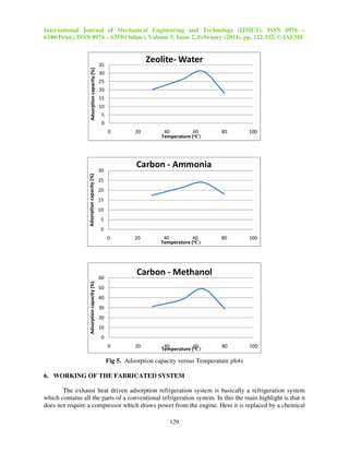 International Journal of Mechanical Engineering and Technology (IJMET), ISSN 0976 –
6340(Print), ISSN 0976 – 6359(Online), Volume 5, Issue 2, February (2014), pp. 122-132, © IAEME
129
Fig 5. Adsorption capacity versus Temperature plots
6. WORKING OF THE FABRICATED SYSTEM
The exhaust heat driven adsorption refrigeration system is basically a refrigeration system
which contains all the parts of a conventional refrigeration system. In this the main highlight is that it
does not require a compressor which draws power from the engine. Here it is replaced by a chemical
0
5
10
15
20
25
30
35
0 20 40 60 80 100
Adsorptioncapacity(%)
Temperature (oC)
Zeolite- Water
0
5
10
15
20
25
30
0 20 40 60 80 100
Adsorptioncapacity(%)
Temperature (oC)
Carbon - Ammonia
0
10
20
30
40
50
60
0 20 40 60 80 100
Adsorptioncapacity(%)
Temperature (oC)
Carbon - Methanol
 