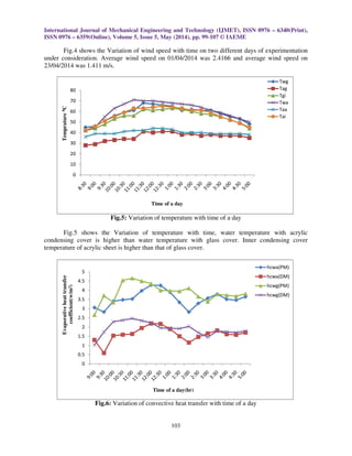 International Journal of Mechanical Engineering and Technology (IJMET), ISSN 0976 – 6340(Print),
ISSN 0976 – 6359(Online), Volume 5, Issue 5, May (2014), pp. 99-107 © IAEME
103
Fig.4 shows the Variation of wind speed with time on two different days of experimentation
under consideration. Average wind speed on 01/04/2014 was 2.4166 and average wind speed on
23/04/2014 was 1.411 m/s.
Fig.5: Variation of temperature with time of a day
Fig.5 shows the Variation of temperature with time, water temperature with acrylic
condensing cover is higher than water temperature with glass cover. Inner condensing cover
temperature of acrylic sheet is higher than that of glass cover.
Fig.6: Variation of convective heat transfer with time of a day
0
10
20
30
40
50
60
70
80
Temprature0C
Time of a day
Twg
Tag
Tgi
Twa
Taa
Tai
0
0.5
1
1.5
2
2.5
3
3.5
4
4.5
5
Evaporativeheattransfer
coefficient(w/m2)
Time of a day(hr)
hcwa(PM)
hcwa(DM)
hcwg(PM)
hcwg(DM)
 