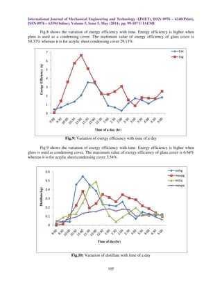 International Journal of Mechanical Engineering and Technology (IJMET), ISSN 0976 – 6340(Print),
ISSN 0976 – 6359(Online), Volume 5, Issue 5, May (2014), pp. 99-107 © IAEME
105
Fig.8 shows the variation of energy efficiency with time. Energy efficiency is higher when
glass is used as a condensing cover. The maximum value of energy efficiency of glass cover is
50.37% whereas it is for acrylic sheet condensing cover 29.13%.
Fig.9: Variation of exergy efficiency with time of a day
Fig.9 shows the variation of exergy efficiency with time. Exergy efficiency is higher when
glass is used as condensing cover. The maximum value of exergy efficiency of glass cover is 6.64%
whereas it is for acrylic sheet condensing cover 3.54%.
Fig.10: Variation of distillate with time of a day
0
1
2
3
4
5
6
7
ExergyEfficiency(η)
Time of a day (hr)
Exa
Exg
0
0.1
0.2
0.3
0.4
0.5
0.6
Distillate(kg)
Time of day(hr)
mthg
mexpg
mtha
mexpa
 