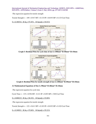 International Journal of Mechanical Engineering and Technology (IJMET), ISSN 0976 – 6340(Print),
ISSN 0976 – 6359(Online), Volume 5, Issue 5, May (2014), pp. 157-169 © IAEME
161
-The regression equation for tensile strength
Tensile Strength = - 189 + 0.917 MT + 0.133 IP + 0.0193 HP + 0.133 Cool Time
S = 0.380516 R-Sq = 97.45% R-Sq(adj) = 94.91%
Graph 3: Residual Plots for cycle time of size L=100mm* B=50mm* H=10mm
Graph 4: Residual Plots for tensile strength of size L=100mm* B=50mm* H=10mm
3.3 Mathematical Equations of Size L=90mm* B=40mm* H=10mm
-The regression equation for cycle time
Cycle Time = - 135 + 0.556 MT - 0.111 IP + 0.053 HP + 3.00 Cool Time
S = 0.800219 R-Sq = 96.54% R-Sq(adj) = 93.08%
-The regression equation for tensile strength
Tensile Strength = - 122 + 0.611 MT + 0.183 IP + 0.0193 HP + 0.183 Cool Time
S = 0.369031 R-Sq = 97.60% R-Sq(adj) = 95.21%
210-1-2
99
90
50
10
1
Residual
Percent
40.037.535.032.530.0
1
0
-1
-2
Fitted Value
Residual1.51.00.50.0-0.5-1.0-1.5
3
2
1
0
Residual
Frequency
987654321
1
0
-1
-2
Observation Order
Residual
Normal Probability Plot Versus Fits
Histogram Versus Order
Residual Plots for Cycle Time(Sec)
0.500.250.00-0.25-0.50
99
90
50
10
1
Residual
Percent
2726252423
0.4
0.2
0.0
-0.2
-0.4
Fitted Value
Residual
0.60.40.20.0-0.2-0.4
4
3
2
1
0
Residual
Frequency
987654321
0.4
0.2
0.0
-0.2
-0.4
Observation Order
Residual
Normal Probability Plot Versus Fits
Histogram Versus Order
Residual Plots for Tensile Strength(MPa)
 
