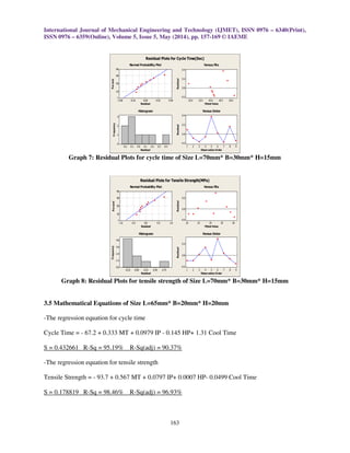 International Journal of Mechanical Engineering and Technology (IJMET), ISSN 0976 – 6340(Print),
ISSN 0976 – 6359(Online), Volume 5, Issue 5, May (2014), pp. 157-169 © IAEME
163
Graph 7: Residual Plots for cycle time of Size L=70mm* B=30mm* H=15mm
Graph 8: Residual Plots for tensile strength of Size L=70mm* B=30mm* H=15mm
3.5 Mathematical Equations of Size L=65mm* B=20mm* H=20mm
-The regression equation for cycle time
Cycle Time = - 67.2 + 0.333 MT + 0.0979 IP - 0.145 HP+ 1.31 Cool Time
S = 0.432661 R-Sq = 95.19% R-Sq(adj) = 90.37%
-The regression equation for tensile strength
Tensile Strength = - 93.7 + 0.567 MT + 0.0797 IP+ 0.0007 HP- 0.0499 Cool Time
S = 0.178819 R-Sq = 98.46% R-Sq(adj) = 96.93%
0.500.250.00-0.25-0.50
99
90
50
10
1
Residual
Percent
25.024.524.023.523.0
0.4
0.2
0.0
-0.2
Fitted Value
Residual
0.40.30.20.10.0-0.1-0.2
3
2
1
0
Residual
Frequency
987654321
0.4
0.2
0.0
-0.2
Observation Order
Residual
Normal Probability Plot Versus Fits
Histogram Versus Order
Residual Plots for Cycle Time(Sec)
1.00.50.0-0.5-1.0
99
90
50
10
1
Residual
Percent
2625242322
0.5
0.0
-0.5
Fitted Value
Residual
0.750.500.250.00-0.25
4.8
3.6
2.4
1.2
0.0
Residual
Frequency
987654321
0.5
0.0
-0.5
Observation Order
Residual
Normal Probability Plot Versus Fits
Histogram Versus Order
Residual Plots for Tensile Strength(MPa)
 