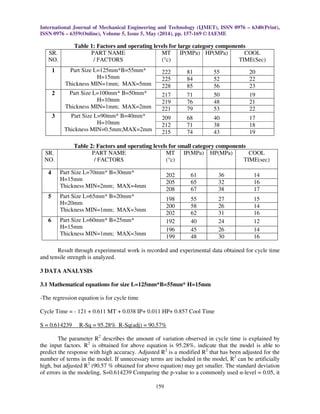 International Journal of Mechanical Engineering and Technology (IJMET), ISSN 0976 – 6340(Print),
ISSN 0976 – 6359(Online), Volume 5, Issue 5, May (2014), pp. 157-169 © IAEME
159
Table 1: Factors and operating levels for large category components
SR.
NO.
PART NAME
/ FACTORS
MT
(°c)
IP(MPa) HP(MPa) COOL
TIME(Sec)
1 Part Size L=125mm*B=55mm*
H=15mm
Thickness MIN=1mm; MAX=5mm
222 81 55 20
225 84 52 22
228 85 56 23
2 Part Size L=100mm* B=50mm*
H=10mm
Thickness MIN=1mm; MAX=2mm
217 71 50 19
219 76 48 21
221 79 53 22
3 Part Size L=90mm* B=40mm*
H=10mm
Thickness MIN=0.5mm;MAX=2mm
209 68 40 17
212 71 38 18
215 74 43 19
Table 2: Factors and operating levels for small category components
SR.
NO.
PART NAME
/ FACTORS
MT
(°c)
IP(MPa) HP(MPa) COOL
TIME(sec)
4 Part Size L=70mm* B=30mm*
H=15mm
Thickness MIN=2mm; MAX=4mm
202 61 36 14
205 65 32 16
208 67 38 17
5 Part Size L=65mm* B=20mm*
H=20mm
Thickness MIN=1mm; MAX=3mm
198 55 27 15
200 58 26 14
202 62 31 16
6 Part Size L=60mm* B=25mm*
H=15mm
Thickness MIN=1mm; MAX=3mm
192 40 24 12
196 45 26 14
199 48 30 16
Result through experimental work is recorded and experimental data obtained for cycle time
and tensile strength is analyzed.
3 DATA ANALYSIS
3.1 Mathematical equations for size L=125mm*B=55mm* H=15mm
-The regression equation is for cycle time
Cycle Time = - 121 + 0.611 MT + 0.038 IP+ 0.011 HP+ 0.857 Cool Time
S = 0.614239 R-Sq = 95.28% R-Sq(adj) = 90.57%
The parameter R2
describes the amount of variation observed in cycle time is explained by
the input factors. R2
is obtained for above equation is 95.28%, indicate that the model is able to
predict the response with high accuracy. Adjusted R2
is a modified R2
that has been adjusted for the
number of terms in the model. If unnecessary terms are included in the model, R2
can be artificially
high, but adjusted R2
(90.57 % obtained for above equation) may get smaller. The standard deviation
of errors in the modeling, S=0.614239 Comparing the p-value to a commonly used α-level = 0.05, it
 