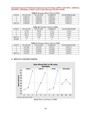 International Journal of Mechanical Engineering and Technology (IJMET), ISSN 0976 – 6340(Print), 
ISSN 0976 – 6359(Online), Volume 5, Issue 6, June (2014), pp. 101-109 © IAEME 
Main Effects Plot for SN ratios 
Data Means 
106 
 
Table 9: Response Mean Table for EWR 
LEVEL PULSE ON PULSE OFF CURRENT FLUID PRESSURE 
1 0.002333 0.002167 0.001167 0.004167 
2 0.004333 0.004667 0.003000 0.002333 
3 0.001667 0.001500 0.004167 0.001833 
DELTA 0.002667 0.003167 0.003000 0.002333 
Table 10: S/N Ratio Table for MRR 
LEVEL PULSE ON PULSE OFF CURRENT FLUID PRESSURE 
1 -37.49 -38.50 -37.47 -35.44 
2 -36.76 -34.91 -36.88 -33.60 
3 -30.21 -31.06 -30.12 -35.43 
DELTA 7.28 7.44 7.35 1.84 
RANK 3 1 2 4 
Table 11: Response Mean Table for MRR 
LEVEL PULSE ON PULSE OFF CURRENT FLUID PRESSURE 
1 0.01700 0.01767 0.01533 0.02133 
2 0.01633 0.01867 0.01800 0.02367 
3 0.03200 0.02900 0.03200 0.02033 
DELTA 0.01567 0.01133 0.01667 0.00333 
4. RESULTS AND DISCUSSIONS 
2 4 7 
-30 
-31 
-32 
-33 
-34 
-35 
-36 
-37 
-38 
-39 
5 8 11 4 8 12 0.2 0.4 0.6 
pulse on 
Mean of SN ratios 
pulse off current fluid pressure 
Signal-to-noise: Larger is better 
Fig 4: Mean of SN Ratio of MRR 
 