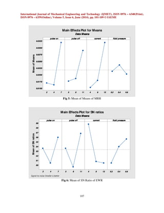 International Journal of Mechanical Engineering and Technology (IJMET), ISSN 0976 – 6340(Print), 
ISSN 0976 – 6359(Online), Volume 5, Issue 6, June (2014), pp. 101-109 © IAEME 
Main Effects Plot for Means 
Data Means 
Main Effects Plot for SN ratios 
Data Means 
107 
 
2 4 7 
0.0325 
0.0300 
0.0275 
0.0250 
0.0225 
0.0200 
0.0175 
0.0150 
5 8 11 4 8 12 0.2 0.4 0.6 
pulse on 
Mean of Means 
pulse off current fluid pressure 
Fig 5: Mean of Means of MRR 
2 4 7 
59 
58 
57 
56 
55 
54 
53 
52 
51 
50 
5 8 11 4 8 12 0.2 0.4 0.6 
pulse on 
Mean of SN ratios 
pulse off current fluid pressure 
Signal-to-noise: Smaller is better 
Fig 6: Mean of SN Ratio of EWR 
 