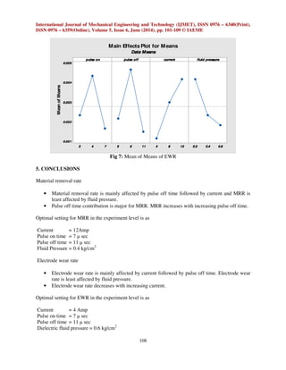 International Journal of Mechanical Engineering and Technology (IJMET), ISSN 0976 – 6340(Print), 
ISSN 0976 – 6359(Online), Volume 5, Issue 6, June (2014), pp. 101-109 © IAEME 
Main Effects Plot for Means 
Data Means 
108 
 
2 4 7 
0.005 
0.004 
0.003 
0.002 
0.001 
5 8 11 4 8 12 0.2 0.4 0.6 
pulse on 
Mean of Means 
pulse off current fluid pressure 
Fig 7: Mean of Means of EWR 
5. CONCLUSIONS 
Material removal rate 
• Material removal rate is mainly affected by pulse off time followed by current and MRR is 
least affected by fluid pressure. 
• Pulse off time contribution is major for MRR. MRR increases with increasing pulse off time. 
Optimal setting for MRR in the experiment level is as 
Current = 12Amp 
Pulse on time = 7 μ sec 
Pulse off time = 11 μ sec 
Fluid Pressure = 0.4 kg/cm2 
Electrode wear rate 
• Electrode wear rate is mainly affected by current followed by pulse off time. Electrode wear 
rate is least affected by fluid pressure. 
• Electrode wear rate decreases with increasing current. 
Optimal setting for EWR in the experiment level is as 
Current = 4 Amp 
Pulse on time = 7 μ sec 
Pulse off time = 11 μ sec 
Dielectric fluid pressure = 0.6 kg/cm2 
 