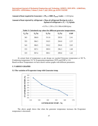 International Journal of Mechanical Engineering and Technology (IJMET), ISSN 0976 – 6340(Print), 
ISSN 0976 – 6359(Online), Volume 5, Issue 7, July (2014), pp. 42-50 © IAEME 
Amount of heat required in Generator = (Win x 1000 -Ppump) watts = 1.424 kj/sec 
Amount of heat rejected by refrigerant = Mass of refrigerant flowing in cycle x 
47 
 
Sp.heat of refrigerant x (Tc – Ta) kj/min 
= 0.78 x 1.350 x (311-306)=0.088 kj/sec 
Table 5: Calculated cop values for different generator temperatures 
Tg (ok) Ta(ok) Tc(ok) Te(ok) COP 
363 306.0 311.0 292.0 2.41 
353 306.3 310.5 294.0 2.37 
343 306.5 310.2 294.8 2.03 
333 307.1 309.9 296.3 1.69 
323 307.4 309.1 299.0 1.42 
At certain limit of temperature as per design we reached Generator temperature at 363 ok, 
Condensing temperature 311 ok, Evaporating temperature 292ok and COP is 2.41. 
Based on these Temperatures we have drawn various graphs with different parameters. 
5. VARIOUS GRAPHS 
5.1 The variation of Evaporator temp with Generator temp. 
The above graph shows that when the generator temperature increases the Evaporator 
temperature is decreased. 
 