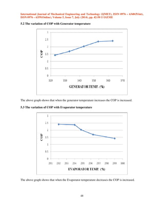 International Journal of Mechanical Engineering and Technology (IJMET), ISSN 0976 – 6340(Print), 
ISSN 0976 – 6359(Online), Volume 5, Issue 7, July (2014), pp. 42-50 © IAEME 
5.2 The variation of COP with Generator temperature 
The above graph shows that when the generator temperature increases the COP is increased. 
5.3 The variation of COP with Evaporator temperature 
The above graph shows that when the Evaporator temperature decreases the COP is increased. 
48 
 
 