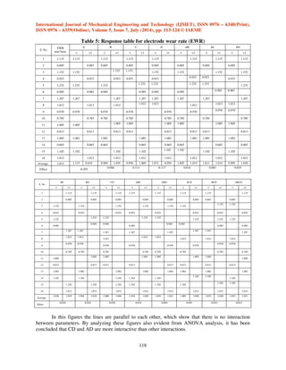 International Journal of Mechanical Engineering and Technology (IJMET), ISSN 0976 – 6340(Print), 
ISSN 0976 – 6359(Online), Volume 5, Issue 7, July (2014), pp. 113-124 © IAEME 
the factor than at high level. If the effect for a factor is very small, then it is probably because of 
random variation than areal factor effect. The graphical display such as response graph can be used, 
in conjunction with a response table, to identify appropriate settings for machining parameters to 
minimize the average EWR [16]. The effect of main and interaction factors derived from the 
response table for machining process is plotted in Fig. 2. The procedure involved in the construction 
of a response table and response graph is explained elsewhere [17]. From Fig. 2, it is inferred that 
the larger the vertical line, the larger the change in EWR when going from level -1 to level +1 for a 
factor. It will be pointed out that the statistical significance of a factor is directly related to the 
length of the vertical line. 
117 
 
Fig. 2: Effect graph 
B. Normal probability plot 
In response graph, it is found that some of the factor effects are larger than the other, but it is 
not clear, whether these results are real or chance. To identify the real effects, normal probability plot 
are used and is shown in Fig. 3. Normal plot is a graphical technique based on ‘‘Central limit 
theorem’’. The procedure for constructing the normal probability plot is given elsewhere [18]. As per 
the normal probability plot, points which are close to a line fitted to the middle group of points 
represent estimated factors which do not demonstrate any significant effect on the response variable. 
On the other hand, the points appear to be far away from the straight line are likely to represent 
thereal factor effects on the EWR. From Fig. 3, it has been asserted that the main factors A, B, C 
and D and their five factor interactions AB, AD, BC, BD and CD are away from the straight line and 
are considered to be significant. 
C. ANOVA technique 
The normal probability plot has the disadvantage of not providing a clear criterion for what 
values for estimated effects indicate significant factor or interaction effects. In addition, how do we 
measure amount of departure from the straight line pattern .ANOVA meets this need by how much 
an estimate must differ from zero in order to be judged “statistically significant”. The ANOVA result 
is presented in Table 6. This analysis has been carried out for a level of significance of 5%, i.e., for a 
level of confidence of 95%. From the ANOVA results, it is concluded that the factors A, B, C, D and 
their interactions AB, AD, BC, BD and CD have significant effect on EWR and AC has no effect at 
95% confidence level. As the interaction effect of AB, AD, BC, BD and CD seems to be significant 
to the EWR, the average values of the EWR are calculated for all the combinations. By using the 
values of interaction, the significant interaction graphs are drawn for each combination of levels. The 
significant interactions between the parameters (AB, AD, BC, BD and CD) are shown in Figs. 4 and 
8. The insignificant interactions (AC) is presented in shown in Fig 9. 
 