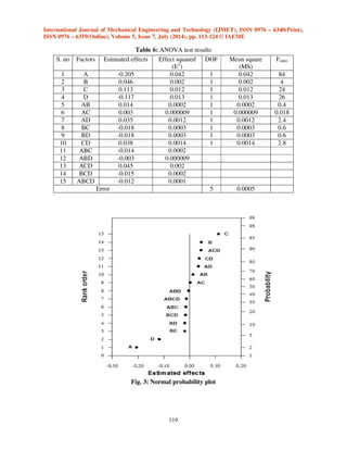 International Journal of Mechanical Engineering and Technology (IJMET), ISSN 0976 – 6340(Print), 
ISSN 0976 – 6359(Online), Volume 5, Issue 7, July (2014), pp. 113-124 © IAEME 
118 
 
Table 5: Response table for electrode wear rate (EWR) 
S. No 
EWR 
mm3/min. 
A B C D AB AC AD 
-1 +1 -1 +1 -1 +1 -1 +1 -1 +1 -1 +1 -1 +1 
1 1.115 1.115 
1.115 
1.115 
1.115 
1.115 
1.115 
1.115 
2 0.885 0.885 0.885 
0.885 
0.885 
0.885 0.885 0.885 
3 1.152 1.152 
1.152 1.152 
1.152 
1.152 1.152 1.152 
4 0.923 0.923 0.923 0.923 
0.923 
0.923 0.923 
0.923 
5 1.232 1.232 1.232 
1.232 1.232 
1.232 1.232 
1.232 
6 0.985 0.985 0.985 0.985 0.985 
0.985 
0.985 0.985 
7 1.267 1.267 1.267 1.267 1.267 
1.267 1.267 1.267 
8 1.012 1.012 1.012 
1.012 1.012 
1.012 
1.012 1.012 
9 0.970 0.970 0.970 0.970 
0.970 0.970 
0.970 0.970 
10 0.785 0.785 0.785 0.785 
0.785 0.785 0.785 0.785 
11 1.005 1.005 
1.005 1.005 
1.005 1.005 
1.005 1.005 
12 0.813 0.813 0.813 0.813 
0.813 0.813 0.813 0.813 
13 1.082 1.082 1.082 
1.082 
1.082 1.082 1.082 1.082 
14 0.865 0.865 0.865 
0.865 
0.865 0.865 0.865 0.865 
15 1.102 1.102 
1.102 
1.102 
1.102 1.102 
1.102 1.102 
16 1.012 
1.012 
1.012 
1.012 
1.012 
1.012 
1.012 
1.012 
Average 1.012 1.115 0.910 0.989 1.035 0.956 1.069 1.071 0.954 1.005 1.019 1.011 1.014 0.995 1.030 
Effect 
-0.205 
0.046 0.113 -0.117 0.014 0.003 0.035 
S. No 
BC BD CD ABC ABD ACD BCD ABCD 
-1 +1 -1 +1 -1 +1 -1 +1 -1 +1 -1 +1 -1 +1 -1 +1 
1 
1.115 1.115 1.115 1.115 1.115 1.115 1.115 1.115 
2 
0.885 0.885 0.885 0.885 0.885 0.885 0.885 0.885 
3 1.152 1.152 1.152 1.152 1.152 1.152 
1.152 1.152 
4 0.923 0.923 0.923 0.923 0.923 0.923 0.923 0.923 
5 1.232 
1.232 1.232 
1.232 1.232 
1.232 1.232 1.232 
6 0.985 
0.985 0.985 
0.985 
0.985 0.985 
0.985 0.985 
7 
1.267 1.267 
1.267 1.267 1.267 
1.267 1.267 
1.267 
8 
1.012 1.012 
1.012 
1.012 1.012 
1.012 1.012 1.012 
9 
0.970 0.970 
0.970 0.970 0.970 0.970 
0.970 0.970 
10 0.785 0.785 0.785 0.785 0.785 0.785 0.785 0.785 
11 1.005 
1.005 1.005 
1.005 1.005 
1.005 1.005 
1.005 
12 0.813 0.813 0.813 0.813 0.813 0.813 0.813 0.813 
13 1.082 1.082 1.082 1.082 1.082 1.082 1.082 1.082 
14 1.102 1.102 1.102 1.102 1.102 
1.102 1.102 
1.102 
15 
1.102 1.102 1.102 1.102 1.102 1.102 
1.102 1.102 
16 
1.012 1.012 1.012 1.012 1.012 1.012 1.012 1.012 
Average 
1.036 1.018 1.036 1.018 1.008 1.046 1.034 1.020 1.034 1.021 1.005 1.050 1.035 1.020 1.033 1.021 
Effect 
-0.018 -0.018 0.038 -0.014 -0.003 0.045 -0.015 -0.012 
In this figures the lines are parallel to each other, which show that there is no interaction 
between parameters. By analyzing these figures also evident from ANOVA analysis, it has been 
concluded that CD and AD are more interactive than other interactions. 
 