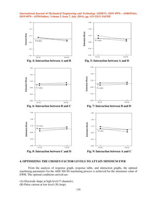 International Journal of Mechanical Engineering and Technology (IJMET), ISSN 0976 – 6340(Print), 
ISSN 0976 – 6359(Online), Volume 5, Issue 7, July (2014), pp. 113-124 © IAEME 
S. no Factors Estimated effects Effect squared 
(E2) 
119 
 
Table 6: ANOVA test results 
DOF Mean square 
Fig. 3: Normal probability plot 
(MS) 
Fratio 
1 A -0.205 0.042 1 0.042 84 
2 B 0.046 0.002 1 0.002 4 
3 C 0.113 0.012 1 0.012 24 
4 D -0.117 0.013 1 0.013 26 
5 AB 0.014 0.0002 1 0.0002 0.4 
6 AC 0.003 0.000009 1 0.000009 0.018 
7 AD 0.035 0.0012 1 0.0012 2.4 
8 BC -0.018 0.0003 1 0.0003 0.6 
9 BD -0.018 0.0003 1 0.0003 0.6 
10 CD 0.038 0.0014 1 0.0014 2.8 
11 ABC -0.014 0.0002 
12 ABD -0.003 0.000009 
13 ACD 0.045 0.002 
14 BCD -0.015 0.0002 
15 ABCD -0.012 0.0001 
Error 5 0.0005 
 