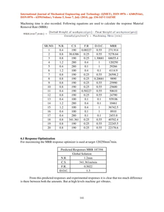 International Journal of Mechanical Engineering and Technology (IJMET), ISSN 0976 – 6340(Print), 
ISSN 0976 – 6359(Online), Volume 5, Issue 7, July (2014), pp. 134-143 © IAEME 
Machining time is also recorded. Following equations are used to calculate the response Material 
Removal Rate (MRR): 
SR.NO. N.R. C.S F.R D.O.C. MRR 
1 0.4 190 0.00227 0.55 271.914 
2 0.8 38.6386 0.25 0.55 5278.64 
3 0.8 190 0.25 1.30681 68655.4 
4 1.2 280 0.4 1 120250 
5 0.4 280 0.1 1 29266 
6 1.2 100 0.4 0.1 4114.9 
7 0.8 190 0.25 0.55 26598.2 
8 0.8 190 0.25 0.20681 9890 
9 0.8 190 0.25 0.55 25990 
10 0.8 190 0.25 0.55 25600 
11 0.4 190 0.50227 0.55 50610 
12 0.8 190 0.25 0.55 24790 
13 0.4 100 0.1 0.1 939.06 
14 1.2 280 0.4 0.1 10461 
15 1.2 100 0.4 1 36742.5 
16 0.4 100 0.1 1 8910 
17 0.4 280 0.1 0.1 2453.8 
18 0.8 341.361 0.25 0.55 40702.4 
19 0.8 190 0.25 0.55 22245.5 
20 0.8 190 0.25 0.55 22178.6 
6.1 Response Optimization 
For maximizing the MRR response optimizer is used at target 120250mm3/min. 
141 
 
Predicted Responses MRR 187394 
Global Solution 
N.R. 1.2mm 
C.S. 341.361m/min 
F.R. 0.5022 
D.O.C. 1.3 
From this predicted responses and experimental responses it is clear that too much difference 
is there between both the amounts. But at high levels machine get vibrates. 
 