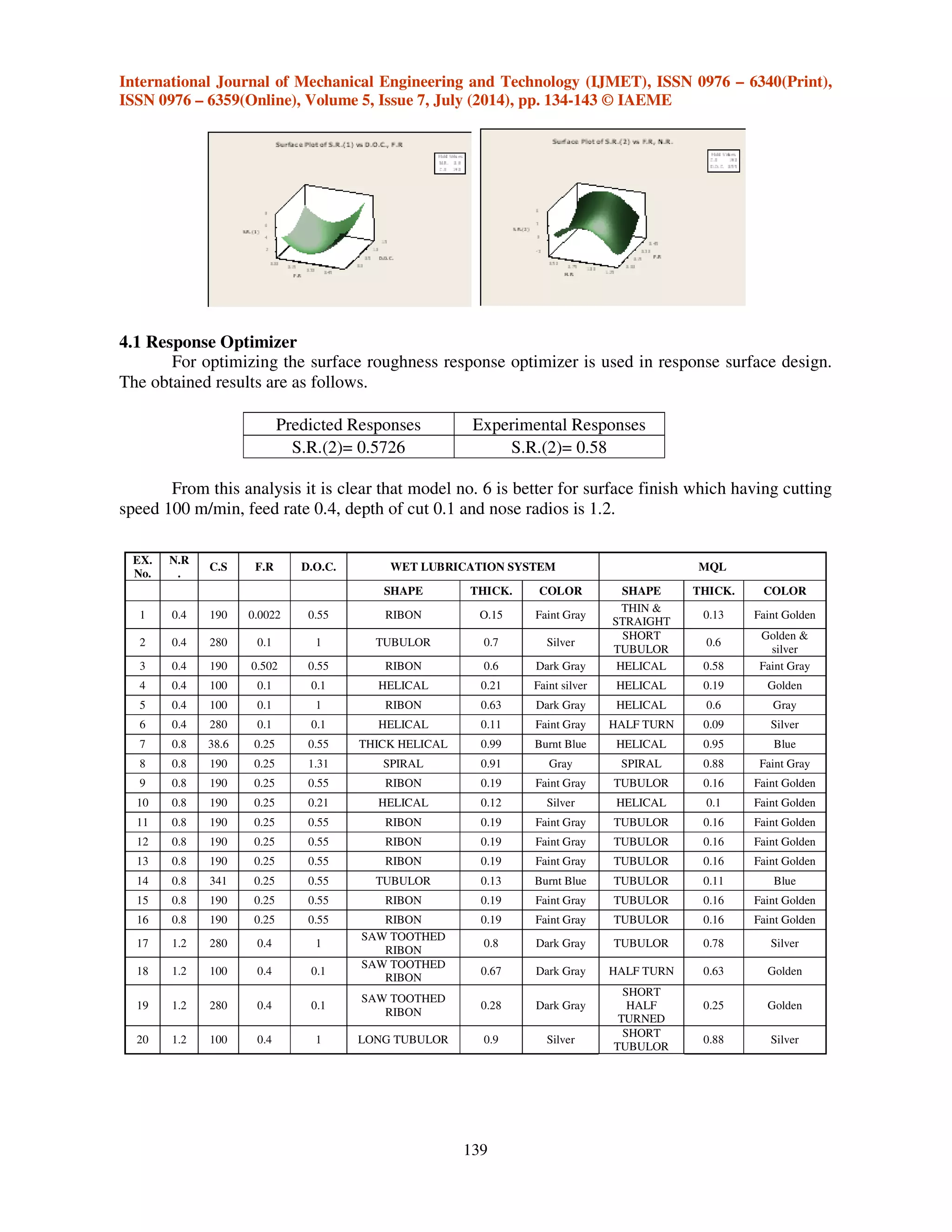 International Journal of Mechanical Engineering and Technology (IJMET), ISSN 0976 – 6340(Print),
ISSN 0976 – 6359(Online), Volume 5, Issue 7, July (2014), pp. 134-143 © IAEME
139
4.1 Response Optimizer
For optimizing the surface roughness response optimizer is used in response surface design.
The obtained results are as follows.
Predicted Responses Experimental Responses
S.R.(2)= 0.5726 S.R.(2)= 0.58
From this analysis it is clear that model no. 6 is better for surface finish which having cutting
speed 100 m/min, feed rate 0.4, depth of cut 0.1 and nose radios is 1.2.
EX.
No.
N.R
.
C.S F.R D.O.C. WET LUBRICATION SYSTEM MQL
SHAPE THICK. COLOR SHAPE THICK. COLOR
1 0.4 190 0.0022 0.55 RIBON O.15 Faint Gray
THIN &
STRAIGHT
0.13 Faint Golden
2 0.4 280 0.1 1 TUBULOR 0.7 Silver
SHORT
TUBULOR
0.6
Golden &
silver
3 0.4 190 0.502 0.55 RIBON 0.6 Dark Gray HELICAL 0.58 Faint Gray
4 0.4 100 0.1 0.1 HELICAL 0.21 Faint silver HELICAL 0.19 Golden
5 0.4 100 0.1 1 RIBON 0.63 Dark Gray HELICAL 0.6 Gray
6 0.4 280 0.1 0.1 HELICAL 0.11 Faint Gray HALF TURN 0.09 Silver
7 0.8 38.6 0.25 0.55 THICK HELICAL 0.99 Burnt Blue HELICAL 0.95 Blue
8 0.8 190 0.25 1.31 SPIRAL 0.91 Gray SPIRAL 0.88 Faint Gray
9 0.8 190 0.25 0.55 RIBON 0.19 Faint Gray TUBULOR 0.16 Faint Golden
10 0.8 190 0.25 0.21 HELICAL 0.12 Silver HELICAL 0.1 Faint Golden
11 0.8 190 0.25 0.55 RIBON 0.19 Faint Gray TUBULOR 0.16 Faint Golden
12 0.8 190 0.25 0.55 RIBON 0.19 Faint Gray TUBULOR 0.16 Faint Golden
13 0.8 190 0.25 0.55 RIBON 0.19 Faint Gray TUBULOR 0.16 Faint Golden
14 0.8 341 0.25 0.55 TUBULOR 0.13 Burnt Blue TUBULOR 0.11 Blue
15 0.8 190 0.25 0.55 RIBON 0.19 Faint Gray TUBULOR 0.16 Faint Golden
16 0.8 190 0.25 0.55 RIBON 0.19 Faint Gray TUBULOR 0.16 Faint Golden
17 1.2 280 0.4 1
SAW TOOTHED
RIBON
0.8 Dark Gray TUBULOR 0.78 Silver
18 1.2 100 0.4 0.1
SAW TOOTHED
RIBON
0.67 Dark Gray HALF TURN 0.63 Golden
19 1.2 280 0.4 0.1
SAW TOOTHED
RIBON
0.28 Dark Gray
SHORT
HALF
TURNED
0.25 Golden
20 1.2 100 0.4 1 LONG TUBULOR 0.9 Silver
SHORT
TUBULOR
0.88 Silver
 