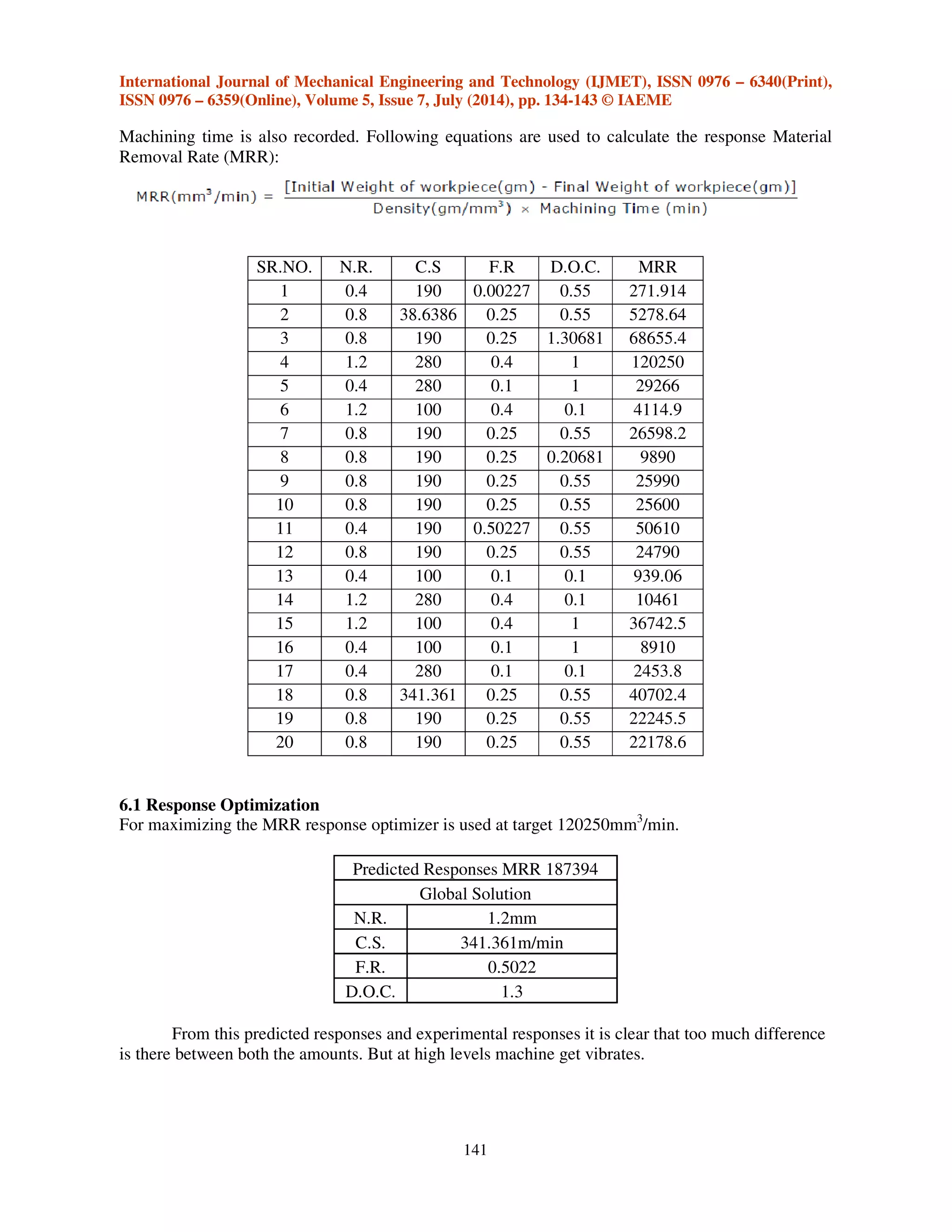 International Journal of Mechanical Engineering and Technology (IJMET), ISSN 0976 – 6340(Print),
ISSN 0976 – 6359(Online), Volume 5, Issue 7, July (2014), pp. 134-143 © IAEME
141
Machining time is also recorded. Following equations are used to calculate the response Material
Removal Rate (MRR):
6.1 Response Optimization
For maximizing the MRR response optimizer is used at target 120250mm3
/min.
Predicted Responses MRR 187394
Global Solution
N.R. 1.2mm
C.S. 341.361m/min
F.R. 0.5022
D.O.C. 1.3
From this predicted responses and experimental responses it is clear that too much difference
is there between both the amounts. But at high levels machine get vibrates.
SR.NO. N.R. C.S F.R D.O.C. MRR
1 0.4 190 0.00227 0.55 271.914
2 0.8 38.6386 0.25 0.55 5278.64
3 0.8 190 0.25 1.30681 68655.4
4 1.2 280 0.4 1 120250
5 0.4 280 0.1 1 29266
6 1.2 100 0.4 0.1 4114.9
7 0.8 190 0.25 0.55 26598.2
8 0.8 190 0.25 0.20681 9890
9 0.8 190 0.25 0.55 25990
10 0.8 190 0.25 0.55 25600
11 0.4 190 0.50227 0.55 50610
12 0.8 190 0.25 0.55 24790
13 0.4 100 0.1 0.1 939.06
14 1.2 280 0.4 0.1 10461
15 1.2 100 0.4 1 36742.5
16 0.4 100 0.1 1 8910
17 0.4 280 0.1 0.1 2453.8
18 0.8 341.361 0.25 0.55 40702.4
19 0.8 190 0.25 0.55 22245.5
20 0.8 190 0.25 0.55 22178.6
 