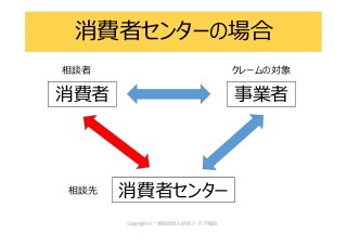 消費者センターの場合
消費者 事業者
消費者センター
クレームの対象相談者
相談先
 