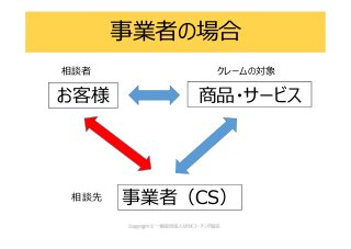 事業者の場合
お客様
事業者（CS）
商品・サービス
クレームの対象相談者
相談先
 