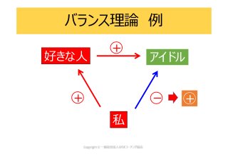 バランス理論 例
好きな人 アイドル
私
＋
＋＋＋ －
 