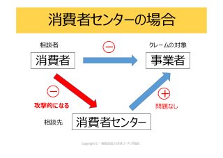 消費者センターの場合
消費者 事業者
消費者センター
クレームの対象相談者
相談先
－
－
＋
問題なし攻撃的になる
 