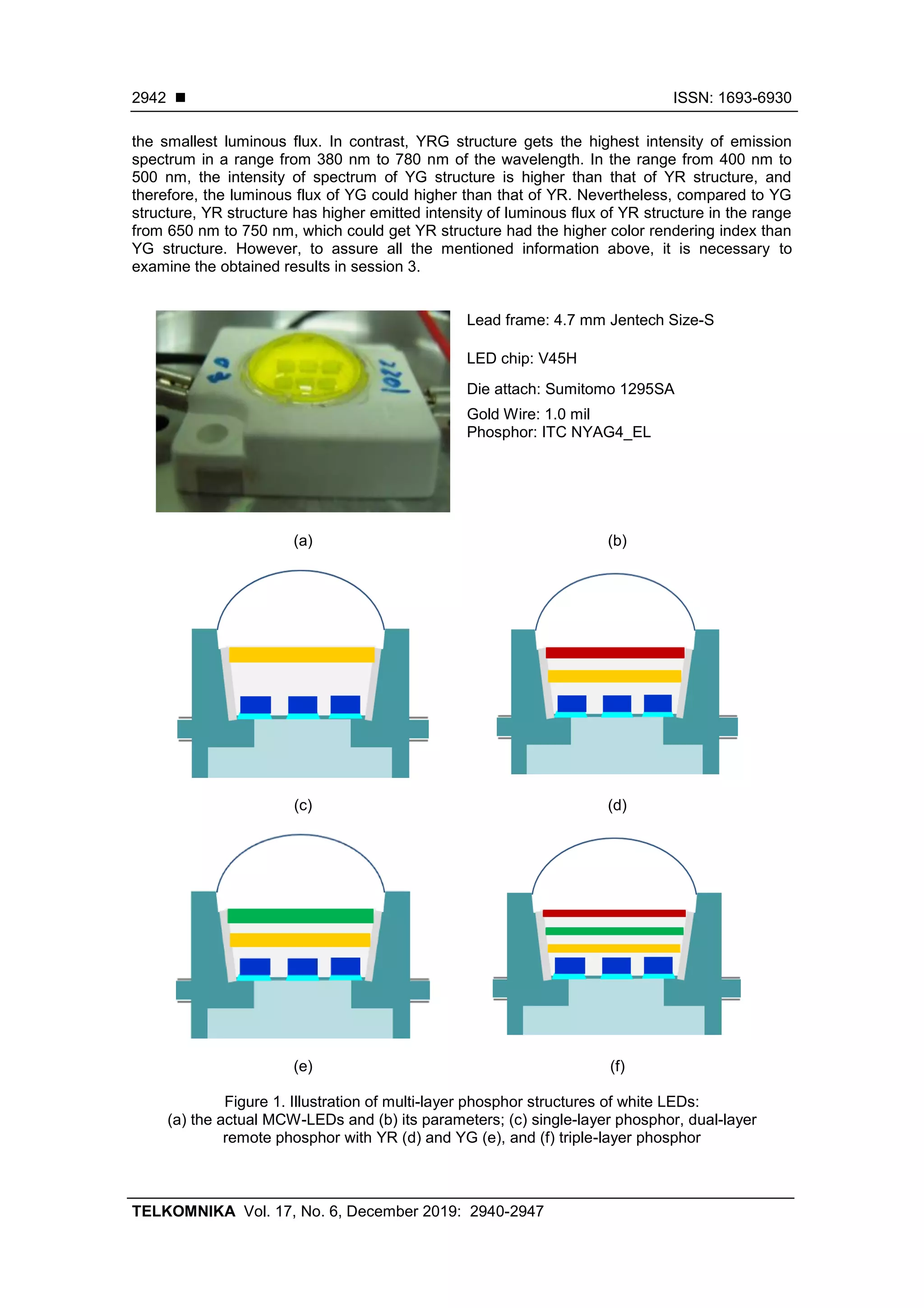 ◼ ISSN: 1693-6930
TELKOMNIKA Vol. 17, No. 6, December 2019: 2940-2947
2942
the smallest luminous flux. In contrast, YRG structure gets the highest intensity of emission
spectrum in a range from 380 nm to 780 nm of the wavelength. In the range from 400 nm to
500 nm, the intensity of spectrum of YG structure is higher than that of YR structure, and
therefore, the luminous flux of YG could higher than that of YR. Nevertheless, compared to YG
structure, YR structure has higher emitted intensity of luminous flux of YR structure in the range
from 650 nm to 750 nm, which could get YR structure had the higher color rendering index than
YG structure. However, to assure all the mentioned information above, it is necessary to
examine the obtained results in session 3.
Lead frame: 4.7 mm Jentech Size-S
LED chip: V45H
Die attach: Sumitomo 1295SA
Gold Wire: 1.0 mil
Phosphor: ITC NYAG4_EL
(a) (b)
(c) (d)
(e) (f)
Figure 1. Illustration of multi-layer phosphor structures of white LEDs:
(a) the actual MCW-LEDs and (b) its parameters; (c) single-layer phosphor, dual-layer
remote phosphor with YR (d) and YG (e), and (f) triple-layer phosphor
 