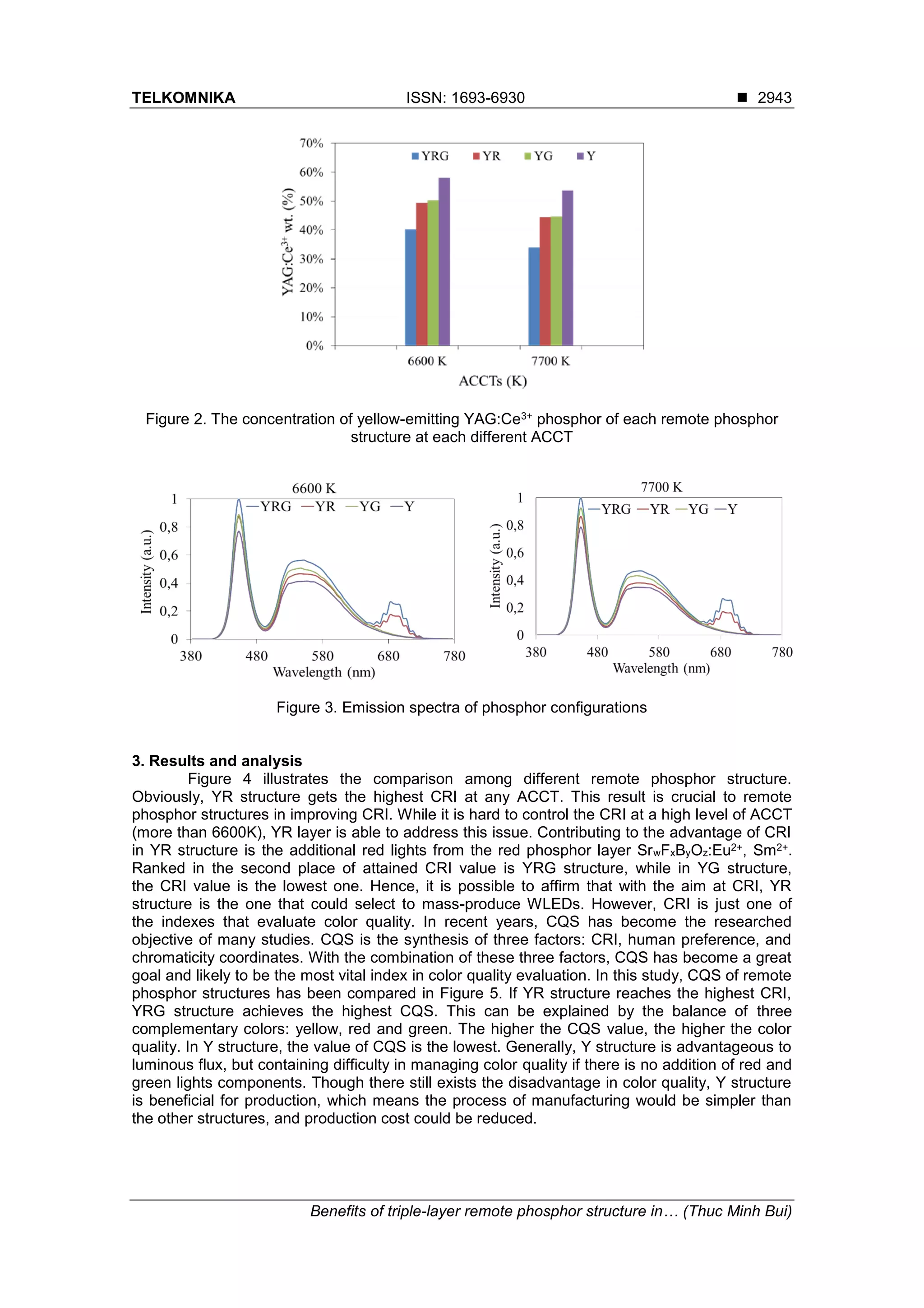 TELKOMNIKA ISSN: 1693-6930 ◼
Benefits of triple-layer remote phosphor structure in… (Thuc Minh Bui)
2943
Figure 2. The concentration of yellow-emitting YAG:Ce3+ phosphor of each remote phosphor
structure at each different ACCT
Figure 3. Emission spectra of phosphor configurations
3. Results and analysis
Figure 4 illustrates the comparison among different remote phosphor structure.
Obviously, YR structure gets the highest CRI at any ACCT. This result is crucial to remote
phosphor structures in improving CRI. While it is hard to control the CRI at a high level of ACCT
(more than 6600K), YR layer is able to address this issue. Contributing to the advantage of CRI
in YR structure is the additional red lights from the red phosphor layer SrwFxByOz:Eu2+, Sm2+.
Ranked in the second place of attained CRI value is YRG structure, while in YG structure,
the CRI value is the lowest one. Hence, it is possible to affirm that with the aim at CRI, YR
structure is the one that could select to mass-produce WLEDs. However, CRI is just one of
the indexes that evaluate color quality. In recent years, CQS has become the researched
objective of many studies. CQS is the synthesis of three factors: CRI, human preference, and
chromaticity coordinates. With the combination of these three factors, CQS has become a great
goal and likely to be the most vital index in color quality evaluation. In this study, CQS of remote
phosphor structures has been compared in Figure 5. If YR structure reaches the highest CRI,
YRG structure achieves the highest CQS. This can be explained by the balance of three
complementary colors: yellow, red and green. The higher the CQS value, the higher the color
quality. In Y structure, the value of CQS is the lowest. Generally, Y structure is advantageous to
luminous flux, but containing difficulty in managing color quality if there is no addition of red and
green lights components. Though there still exists the disadvantage in color quality, Y structure
is beneficial for production, which means the process of manufacturing would be simpler than
the other structures, and production cost could be reduced.
 