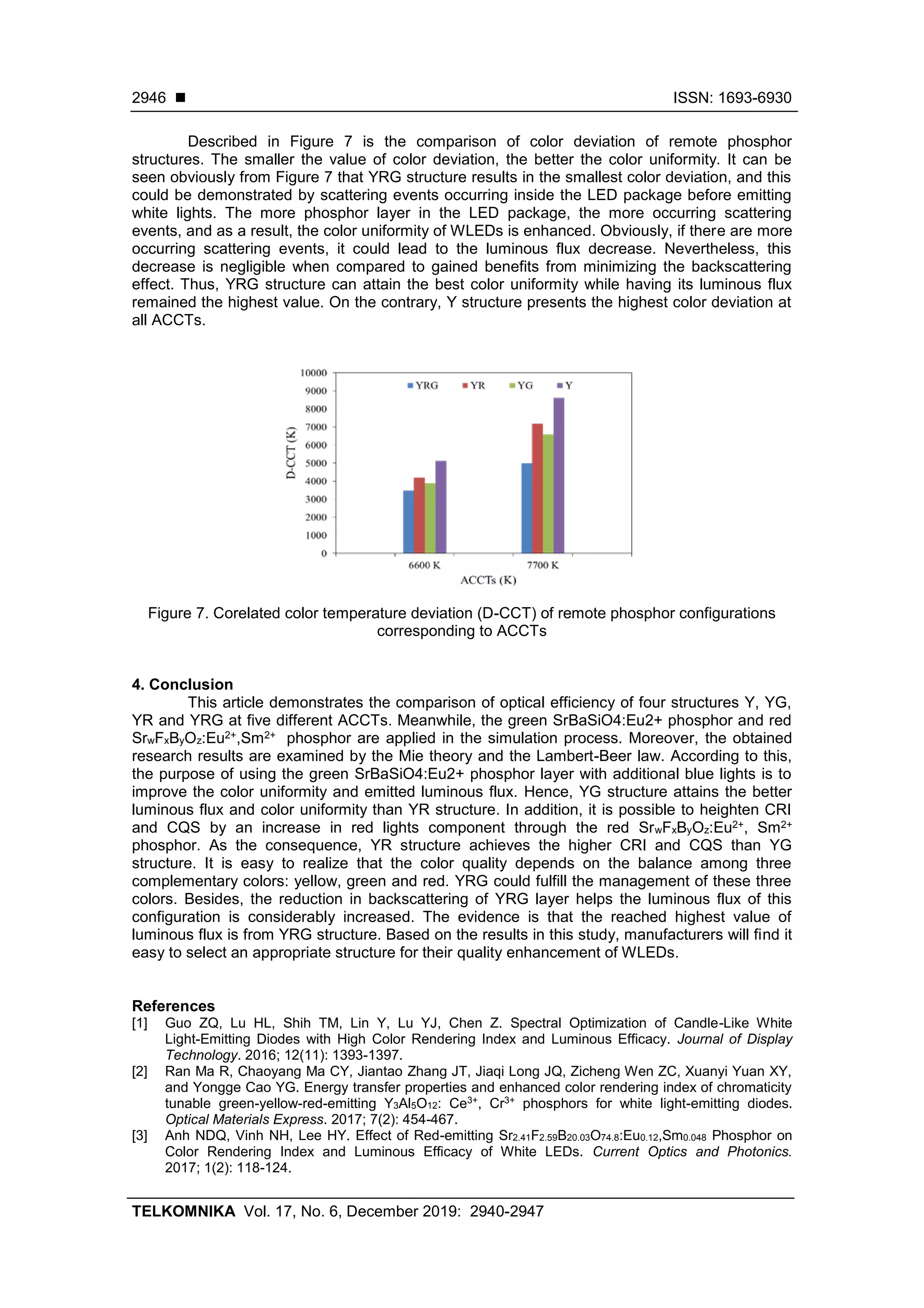 ◼ ISSN: 1693-6930
TELKOMNIKA Vol. 17, No. 6, December 2019: 2940-2947
2946
Described in Figure 7 is the comparison of color deviation of remote phosphor
structures. The smaller the value of color deviation, the better the color uniformity. It can be
seen obviously from Figure 7 that YRG structure results in the smallest color deviation, and this
could be demonstrated by scattering events occurring inside the LED package before emitting
white lights. The more phosphor layer in the LED package, the more occurring scattering
events, and as a result, the color uniformity of WLEDs is enhanced. Obviously, if there are more
occurring scattering events, it could lead to the luminous flux decrease. Nevertheless, this
decrease is negligible when compared to gained benefits from minimizing the backscattering
effect. Thus, YRG structure can attain the best color uniformity while having its luminous flux
remained the highest value. On the contrary, Y structure presents the highest color deviation at
all ACCTs.
Figure 7. Corelated color temperature deviation (D-CCT) of remote phosphor configurations
corresponding to ACCTs
4. Conclusion
This article demonstrates the comparison of optical efficiency of four structures Y, YG,
YR and YRG at five different ACCTs. Meanwhile, the green SrBaSiO4:Eu2+ phosphor and red
SrwFxByOz:Eu2+,Sm2+ phosphor are applied in the simulation process. Moreover, the obtained
research results are examined by the Mie theory and the Lambert-Beer law. According to this,
the purpose of using the green SrBaSiO4:Eu2+ phosphor layer with additional blue lights is to
improve the color uniformity and emitted luminous flux. Hence, YG structure attains the better
luminous flux and color uniformity than YR structure. In addition, it is possible to heighten CRI
and CQS by an increase in red lights component through the red SrwFxByOz:Eu2+, Sm2+
phosphor. As the consequence, YR structure achieves the higher CRI and CQS than YG
structure. It is easy to realize that the color quality depends on the balance among three
complementary colors: yellow, green and red. YRG could fulfill the management of these three
colors. Besides, the reduction in backscattering of YRG layer helps the luminous flux of this
configuration is considerably increased. The evidence is that the reached highest value of
luminous flux is from YRG structure. Based on the results in this study, manufacturers will find it
easy to select an appropriate structure for their quality enhancement of WLEDs.
References
[1] Guo ZQ, Lu HL, Shih TM, Lin Y, Lu YJ, Chen Z. Spectral Optimization of Candle-Like White
Light-Emitting Diodes with High Color Rendering Index and Luminous Efficacy. Journal of Display
Technology. 2016; 12(11): 1393-1397.
[2] Ran Ma R, Chaoyang Ma CY, Jiantao Zhang JT, Jiaqi Long JQ, Zicheng Wen ZC, Xuanyi Yuan XY,
and Yongge Cao YG. Energy transfer properties and enhanced color rendering index of chromaticity
tunable green-yellow-red-emitting Y3Al5O12: Ce3+
, Cr3+
phosphors for white light-emitting diodes.
Optical Materials Express. 2017; 7(2): 454-467.
[3] Anh NDQ, Vinh NH, Lee HY. Effect of Red-emitting Sr2.41F2.59B20.03O74.8:Eu0.12,Sm0.048 Phosphor on
Color Rendering Index and Luminous Efficacy of White LEDs. Current Optics and Photonics.
2017; 1(2): 118-124.
 