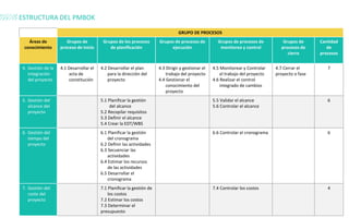 GESTIÓN DE PROYECTOS • SESIÓN 01 © ISIL. Todos los derechos reservados
ESTRUCTURA DEL PMBOK
GRUPO DE PROCESOS
Áreas de
conocimiento
Grupos de
proceso de inicio
Grupos de los procesos
de planificación
Grupos de procesos de
ejecución
Grupos de procesos de
monitoreo y control
Grupos de
procesos de
cierre
Cantidad
de
procesos
4. Gestión de la
integración
del proyecto
4.1 Desarrollar el
acta de
constitución
4.2 Desarrollar el plan
para la dirección del
proyecto
4.3 Dirigir y gestionar el
trabajo del proyecto
4.4 Gestionar el
conocimiento del
proyecto
4.5 Monitorear y Controlar
el trabajo del proyecto
4.6 Realizar el control
integrado de cambios
4.7 Cerrar el
proyecto o fase
7
5. Gestión del
alcance del
proyecto
5.1 Planificar la gestión
del alcance
5.2 Recopilar requisitos
5.3 Definir el alcance
5.4 Crear la EDT/WBS
5.5 Validar el alcance
5.6 Controlar el alcance
6
6. Gestión del
tiempo del
proyecto
6.1 Planificar la gestión
del cronograma
6.2 Definir las actividades
6.3 Secuenciar las
actividades
6.4 Estimar los recursos
de las actividades
6.5 Desarrollar el
cronograma
6.6 Controlar el cronograma 6
7. Gestión del
coste del
proyecto
7.1 Planificar la gestión de
los costos
7.2 Estimar los costos
7.3 Determinar el
presupuesto
7.4 Controlar los costos 4
 