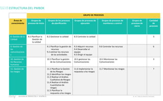 GESTIÓN DE PROYECTOS • SESIÓN 01 © ISIL. Todos los derechos reservados
ESTRUCTURA DEL PMBOK
GRUPO DE PROCESOS
Áreas de
conocimiento
Grupos de
proceso de inicio
Grupos de los procesos
de planificación
Grupos de procesos de
ejecución
Grupos de procesos de
monitoreo y control
Grupos de
procesos de
cierre
Cantidad
de
procesos
8. Gestión de la
Calidad
8.1 Planificar la
Gestión de
la calidad
8.2 Gestionar la calidad 8.3 Controlar la calidad 3
9. Gestión de
las
comunicacione
s
9.1 Planificar la gestión de
recursos
9.2 estimar los recursos
de las actividades
9.3 Adquirir recursos
9.4 Desarrollar el
equipo
9.5 Dirigir el equipo
9.6 Controlar los recursos 6
10. Gestión de
los Recursos
humanos
10.1 Planificar la gestión
de las Comunicaciones
10.2 gestionar las
Comunicaciones
10.3 Monitorear las
Comunicaciones
3
11. Gestión de
los riesgos
11.1 Planificar la Gestión
de los Riesgos
11.2 Identificar los riesgos
11.3 Realizar el Análisis
Cualitativo de Riesgos
11.4 Realizar el Análisis
Cuantitativo de
riesgos
11.5 Planificar la
respuesta a los riesgos
11.6 Implementar la
respuesta a los riesgos
11.7 Monitorear los riesgos 7
 