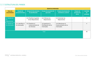 GESTIÓN DE PROYECTOS • SESIÓN 01 © ISIL. Todos los derechos reservados
ESTRUCTURA DEL PMBOK
GRUPO DE PROCESOS
Áreas de
conocimiento
Grupos de
proceso de inicio
Grupos de los procesos
de planificación
Grupos de procesos de
ejecución
Grupos de procesos de
monitoreo y control
Grupos de
procesos de
cierre
Cantidad
de
procesos
12. Gestión de
las
Adquisiciones
12.1 Planificar la gestión
de las Adquisiciones
12.2 Efectuar las
Adquisiciones
12.3 Controlar las
Adquisiciones
3
13. Gestión de
los interesados
13.1 identificar a
los Interesados
13.2 Planificar el
involucramiento de
los Intereses
13.3 gestionar la
Participación de los
interesados
13.4 Monitorear el
involucramiento de los
interesados
4
Total 49
 