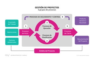 GESTIÓN DE PROYECTOS • SESIÓN 01 © ISIL. Todos los derechos reservados
GESTIÓN DE PROYECTOS
5 grupos de procesos
PROCESOS DE SEGUIMIENTO Y CONTROL
Enunciado
del Trabajo
Restricciones
Factores
Ambientales
Producto,
Servicio o
Resultado
Documentación
del Proyecto
Procesos
de Inicio
Procesos de
Ejecución
Procesos de
Planificación
1
2
3
4
5
Procesos
de Cierre
Ámbito del Proyecto
 
